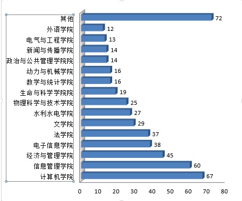 图1:初赛本校各院系研究生参与情况表